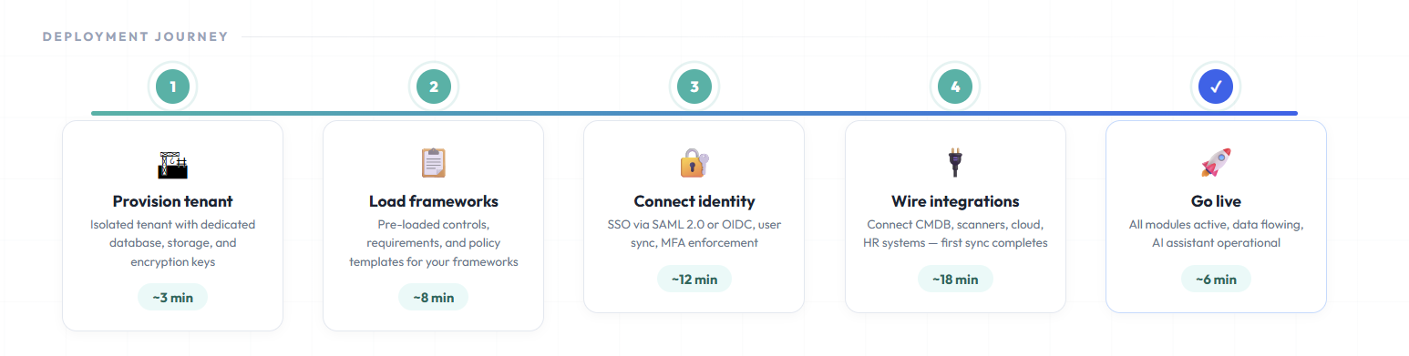 Operlity Rapid Deployment & Migration showing automated provisioning and data migration into a configured GRC program